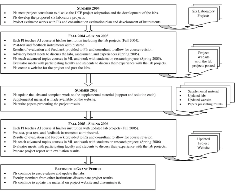 Figure 2:  Project Timeline 