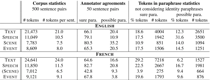 Table 1: Description of all corpora and paraphrase reference sets for English (top) and French (bottom)