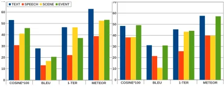 Table 2: Percentages of paraphrase classes in 50 randomly selected sentence pairs for reference paraphrases for English(top) and French (bottom)