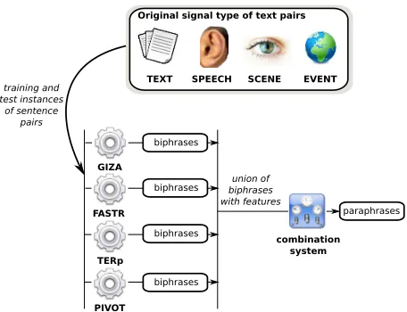 Figure 3: Architecture of our combination system forparaphrase identiﬁcation.