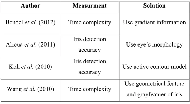 Table 1.1: Example of latest CHT proposed techniques in different aspects. 