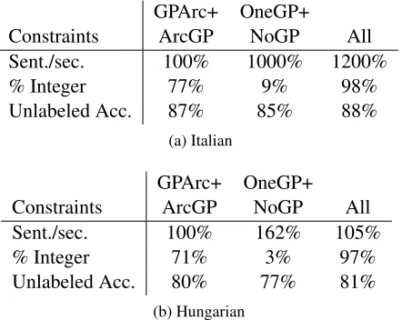 Table 1: Parse, Price and Cut (PPC) vs Brute Force (BF). Speed is the number of sentences per second,relative to the speed of BF