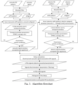 Fig. 3.  Algorithm flowchart 