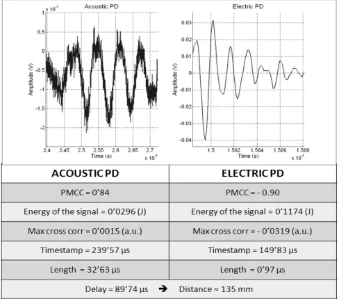 Fig. 8. Histogram of the delays obtained with filtered PDs (steps of 1µs)