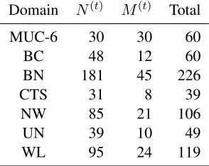 Table 1: The settings in the experiments under within-domain setting on MUC-6 and ACE 2005 corpora.and N( t ) M( t ) and Total are the numbers of training, testingand all documents respectively.