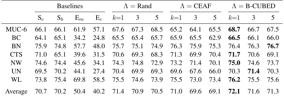 Table 2: B-CUBED F-measure results by all methods under within-domain setting on MUC-6 and ACE 2005 corpora.