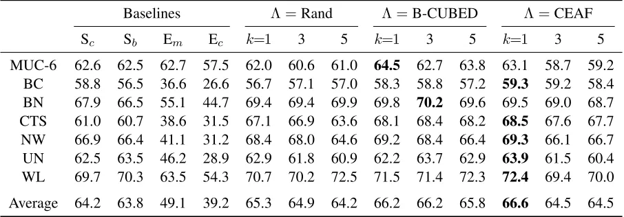 Table 3: CEAF F-measure results by all methods under within-domain setting on MUC-6 and ACE 2005 corpora.