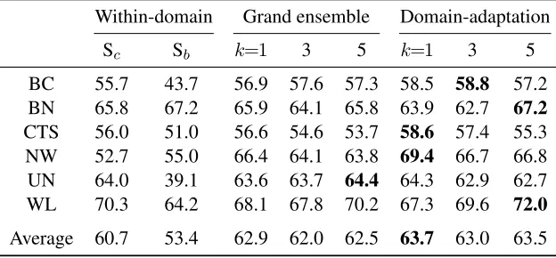 Table 4: B-CUBED F-measure results by all methods under domain adaptation setting on ACE 2005 corpora, with Λset to B-CUBED