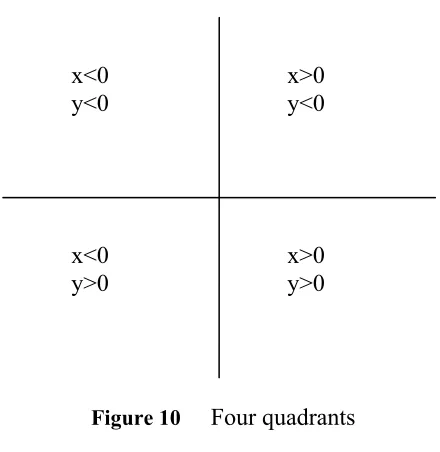 Figure 10     Four quadrants 