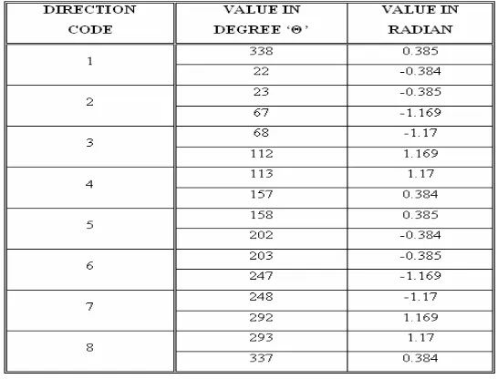 Table 1 Direction code with corresponding values of angles in degree ’θ’ and in radian 
