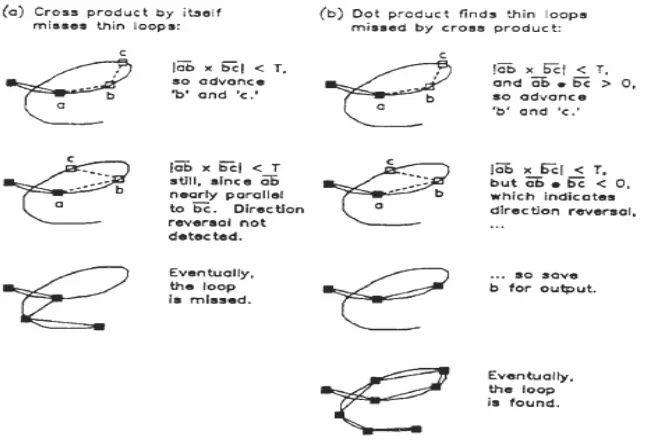Figure 5  Finding thin loops. Adapted from (Powalka, 1995) 