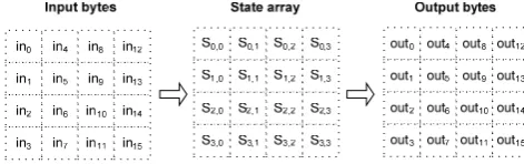 Table III. In order to, exactly find out the value if it comes Hence, not every lookup operation will be successful on with value then one operation is necessary; otherwise, a miss 
