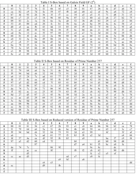 Table I S-Box based on Galois Field GF (28) 4 5 6 7 8 9 a 