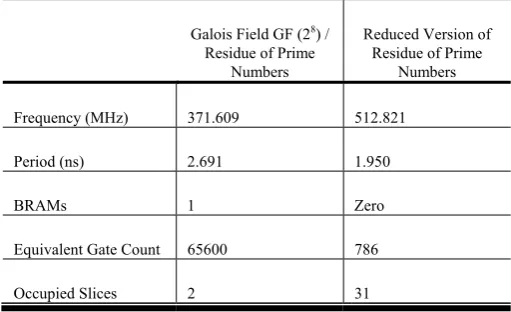 Table IV Performance evaluation of a Galois Field GF (28) and Reduced Residue of Prime Number based S-Box design 