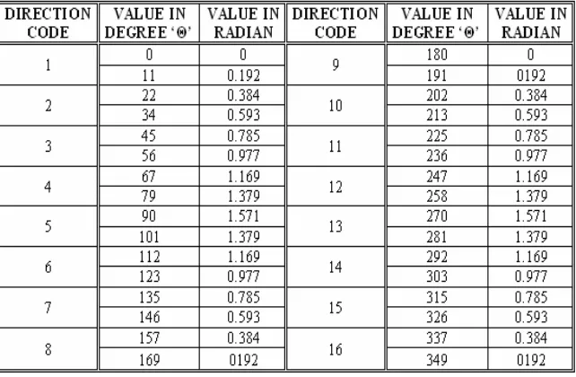 Table 2 Direction code with corresponding values of  angles in degree’θ’ and in radian 