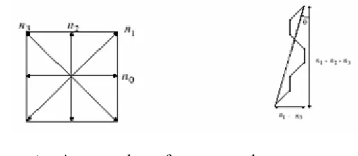 Figure 4  Average slant of a vector code sequence 
