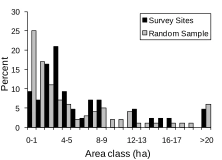 Figure 2.  Histogram showing % of total habitat patches in 1 ha area classes for survey sites 
