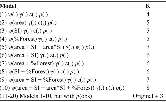Table 2.  Model set and number of model parameters (K) for multi-season occupancy 