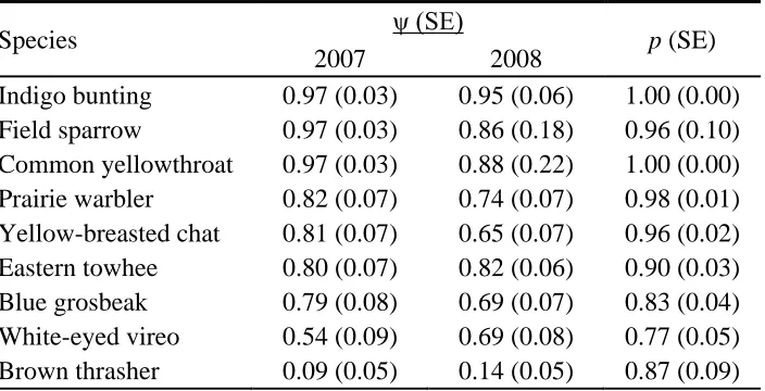 Table 3.  Patch occupancy (ψ) and detection probability (p) during the breeding season for 
