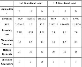 Table 1 Details of Different parameter values used for BPN 