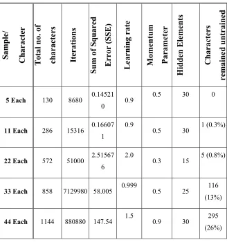 Table 2 Details of Different parameter values used for BPN 