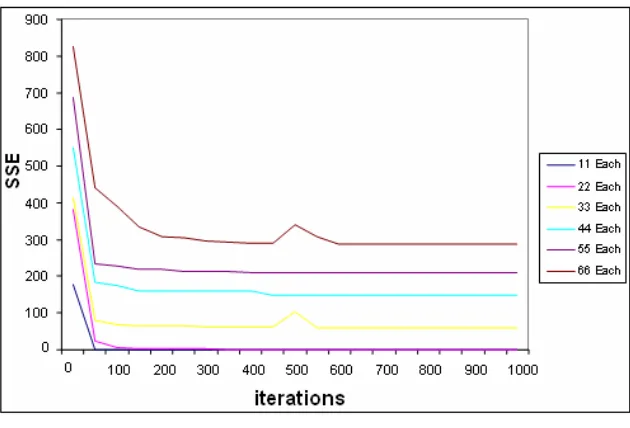 Figure 5  Convergence Trends of different BPN models 
