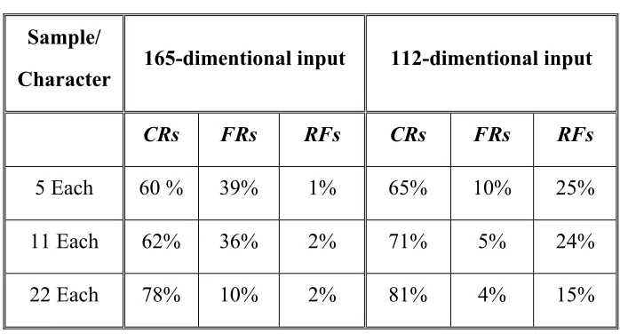 Table 3 Performance of BPN Details models with two 