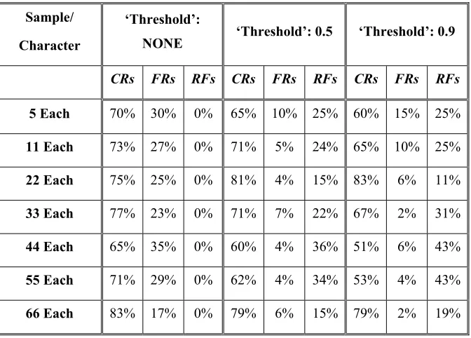 Table 4 Performance of BPN models with three different criteria of classification 