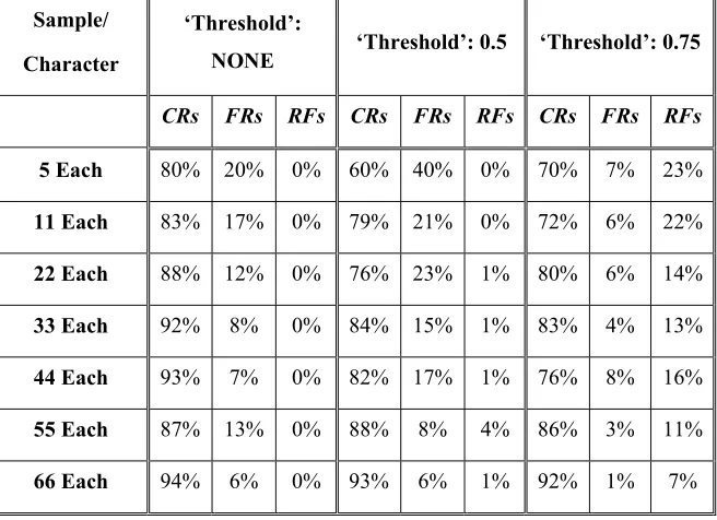 Table 5 Performance of CPN models with three different 