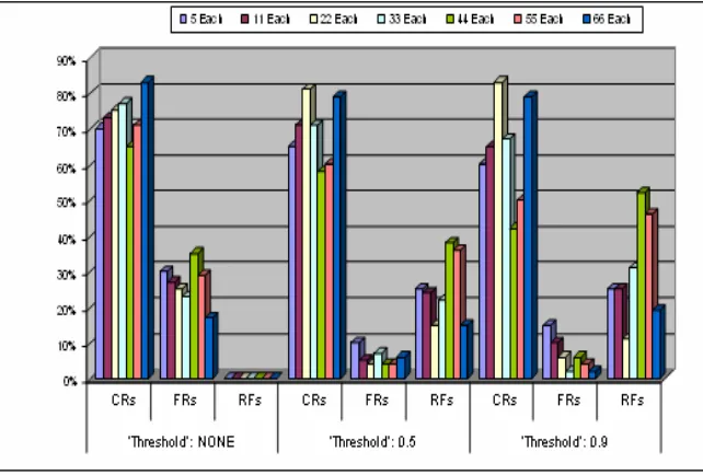 Figure 6  Graphical Presentation of BPN performances  