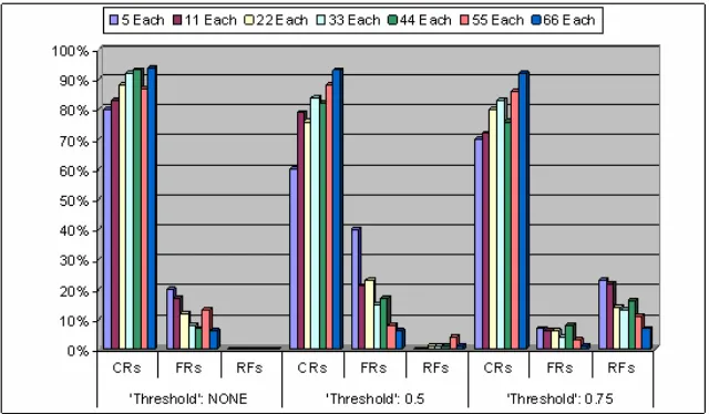 Figure 7  Graphical Presentation of CPN performances 