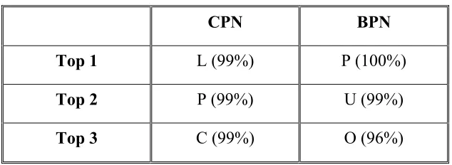 Table 6 Top 3 Classification Rates 