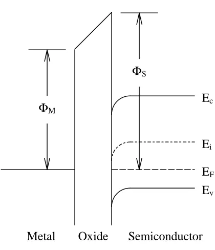 Figure 2.1-2Energy band diagram for a non-ideal MOS capacitor.  The metal-semiconductor workfunction difference is relatively small.