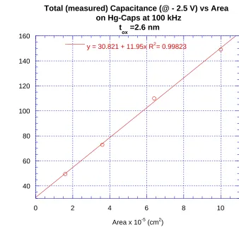 Figure 4.2.1-2 Total capacitance at – 2.5 V versus mask defined area for Hg-Caps.  The slopeof the linear fit corresponds to an oxide thickness of 2.6 nm and the interceptshows a field oxide contribution of ~ 31 pF.