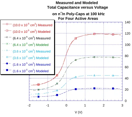 Figure 4.2.2-6 Plot of the C-V characteristics as measured and the corresponding modelcurves for n+/n Poly-Caps