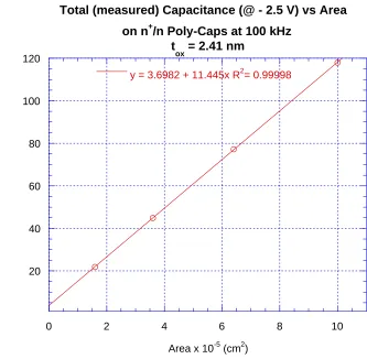 Figure 4.2.2-7 Plot of the measured total capacitance at – 2.5 V versus area for the averagevalues of 10-20 n+/n Poly-Caps