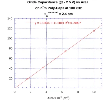 Figure 4.2.2-9 Plot of the measured oxide capacitance at – 2.5 V versus area for the averagevalues of 10-20 n+/n Poly-Caps