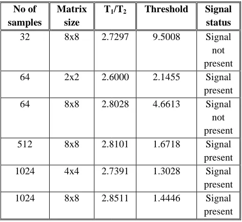Table for covariance based detection Table for covariance based detection