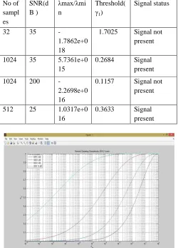 Fig 7.5 MME: PD V/S PF for different SNR value 