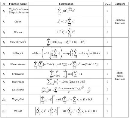Table 2. Benchmark Function