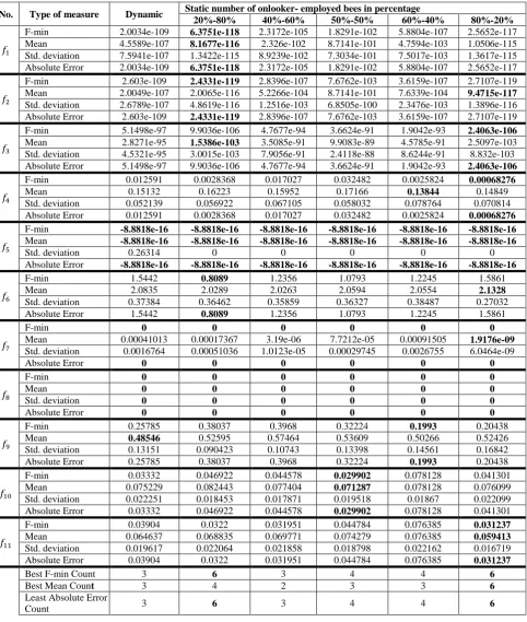 Table 4. Results produced by ABC-T 