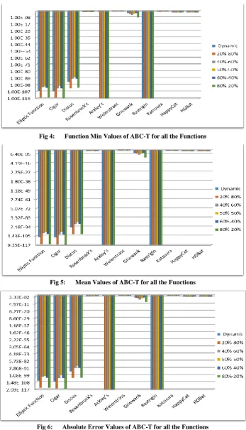 Fig 4: Function Min Values of ABC-T for all the Functions