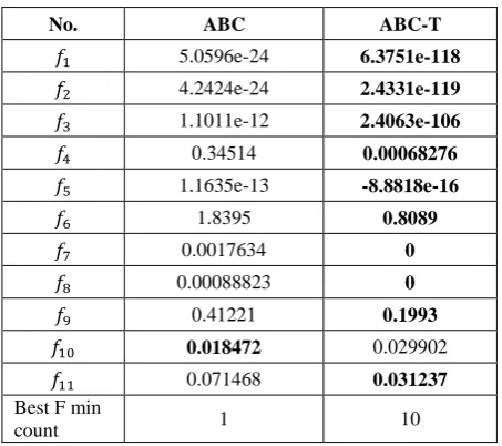 Table 5. Comparison between ABC and ABC-T 