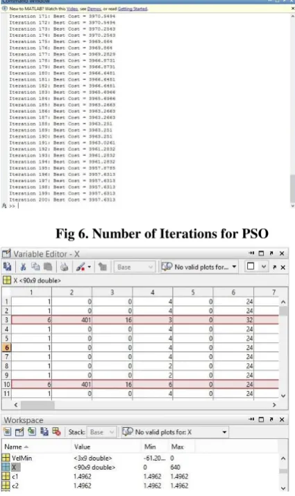 Fig 6. Number of Iterations for PSO 