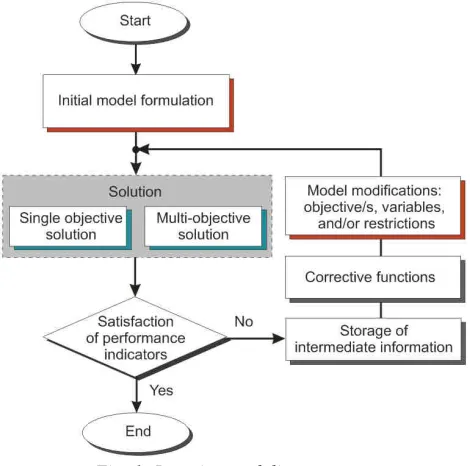 Fig. 1: Iterative modeling process 