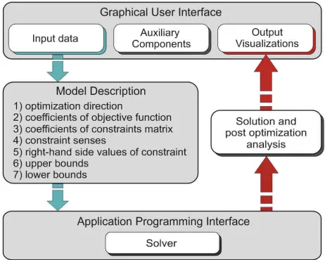 Fig. 2: A framework for development of optimization software tools using LINDO API  