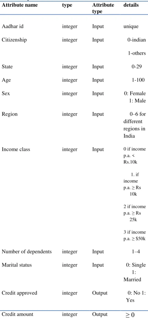 Table I. Input attributes of the data 