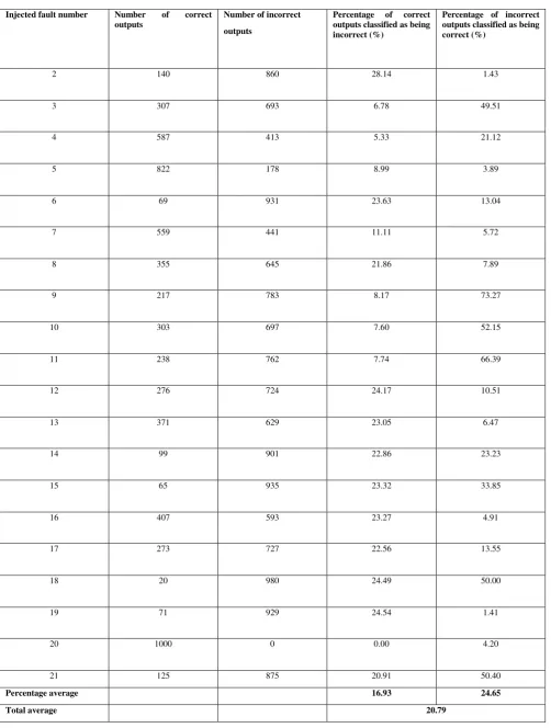 Table III. The minimum error rate for the continuous output (low threshold = 0.10, high threshold = 0.9 
