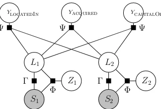Figure 2: Factor graph containing the semantic parserknowledge base contains 3 relations, represented by the and weak supervision constraints , with corresponding semantic parses and 