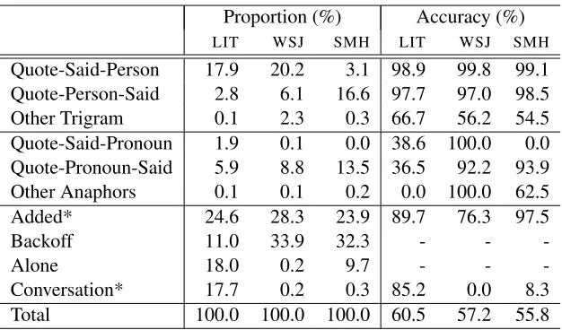 Table 1: The proportion of quotes in each category and the accuracy of the speaker prediction based on the category.The two categories marked with an asterisk (*) depend on previous decisions.